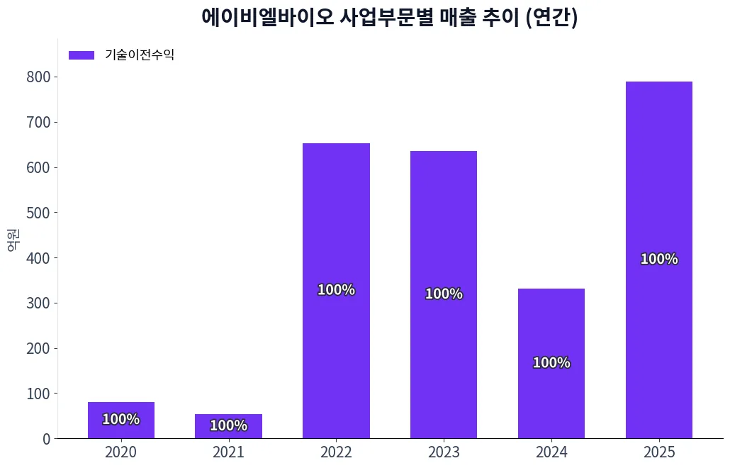 에이비엘바이오 사업부문별 매출 추이 차트