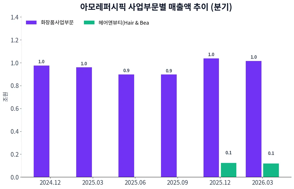 아모레퍼시픽 사업부문별 매출액 추이 차트
