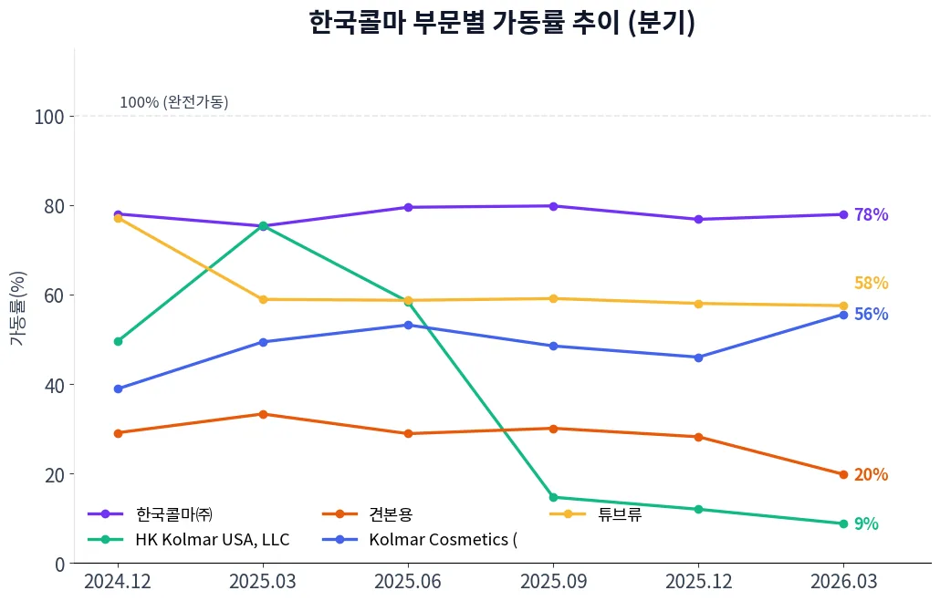 한국콜마 부문별 가동률 추이 차트