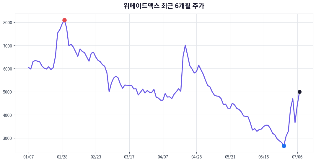 위메이드맥스 6개월 주가 추이 차트