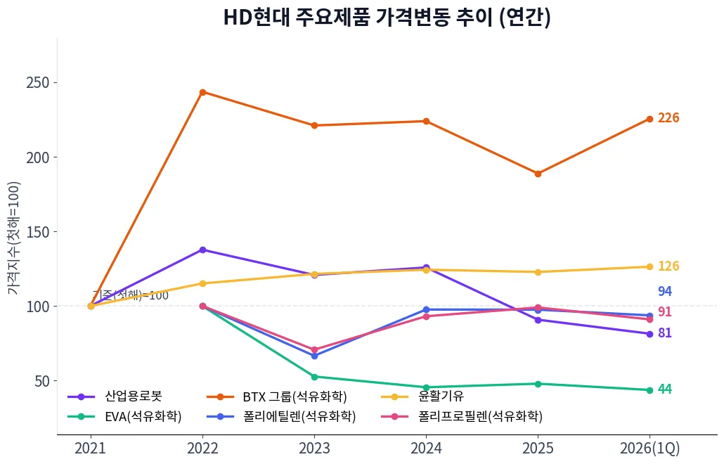 HD현대 주요제품 가격변동 추이 차트