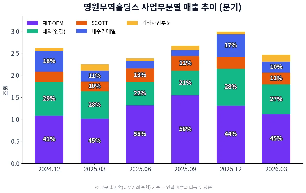 영원무역홀딩스 사업부문별 매출 추이 차트
