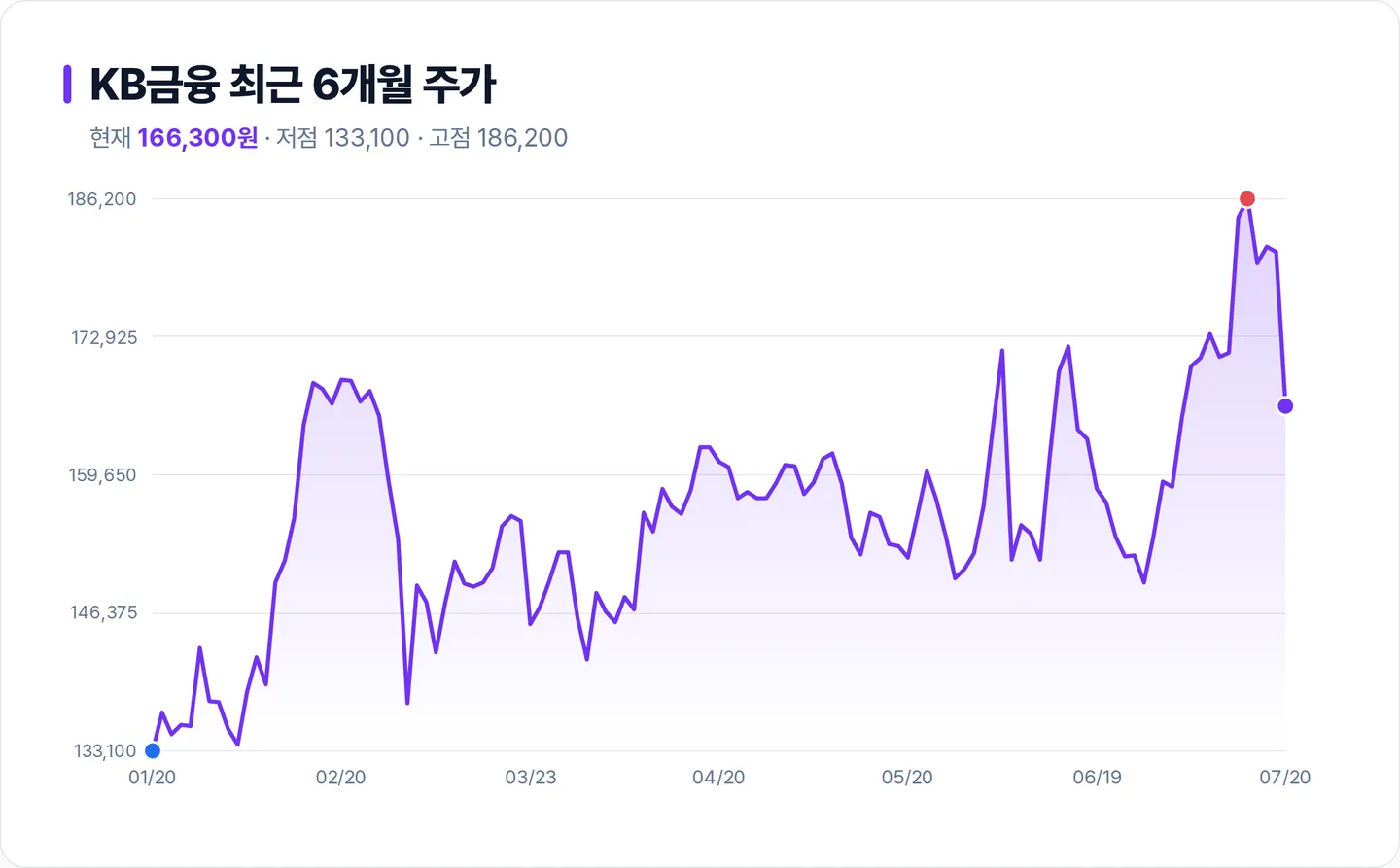 KB금융 6개월 주가 추이 차트