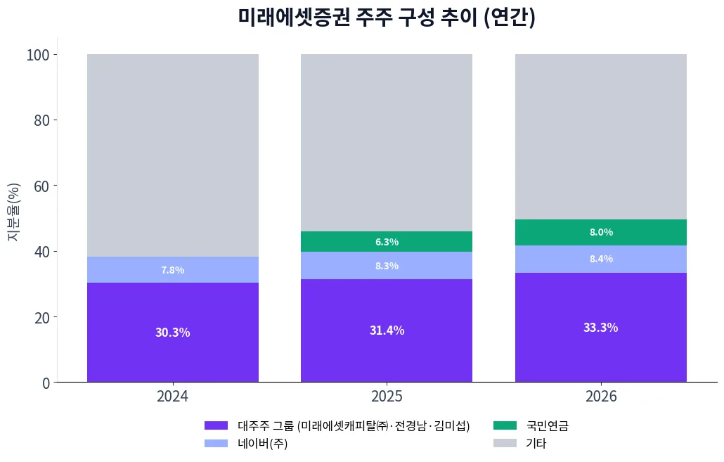 미래에셋증권 주주 구성 추이 차트