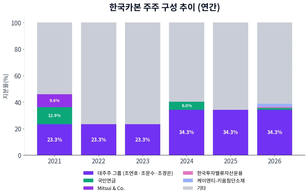 한국카본 주주 구성 추이 차트