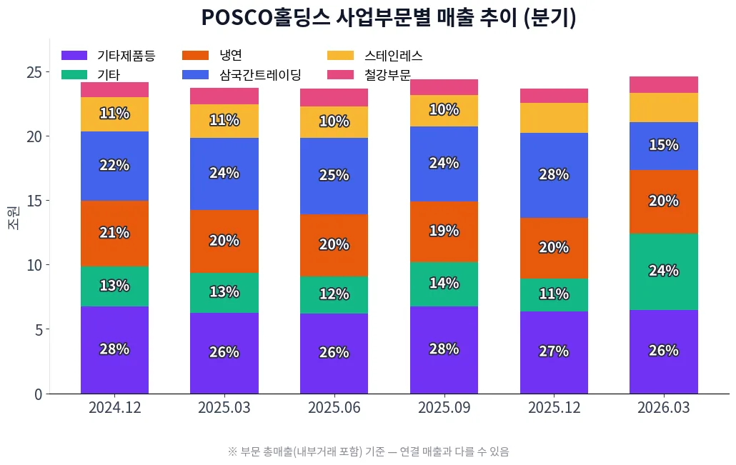 POSCO홀딩스 사업부문별 매출 추이 차트