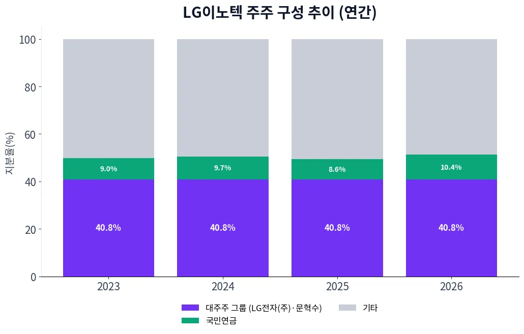 LG이노텍 주주 구성 추이 차트