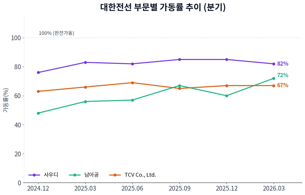 대한전선 부문별 가동률 추이 차트
