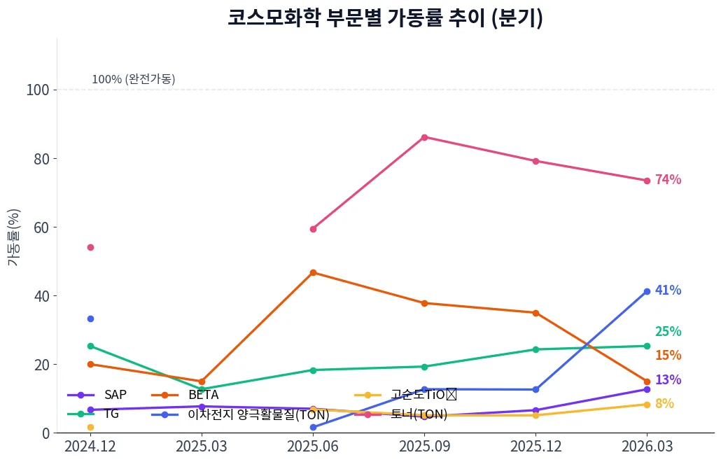 코스모화학 부문별 가동률 추이 차트