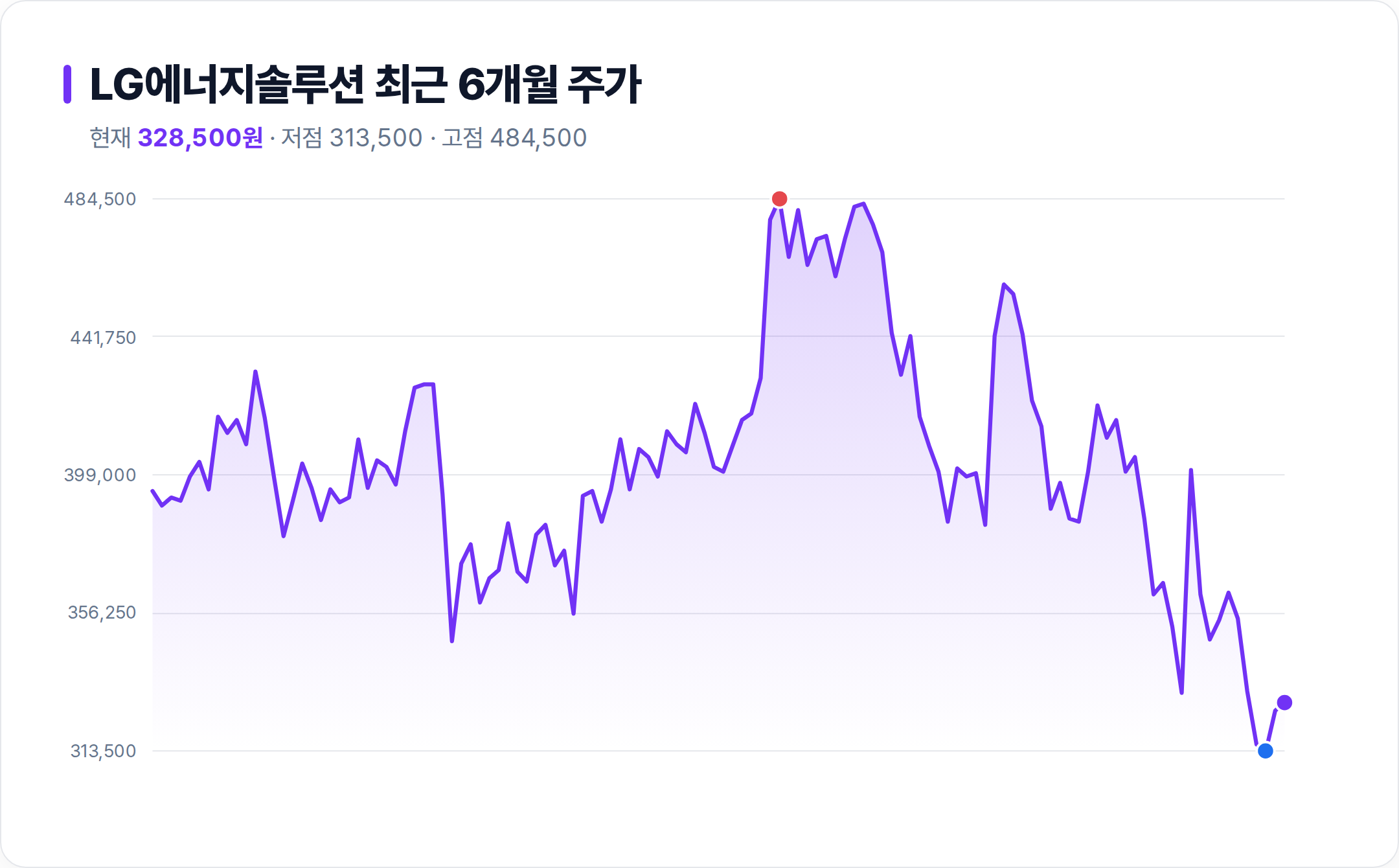LG에너지솔루션 6개월 주가 추이 차트