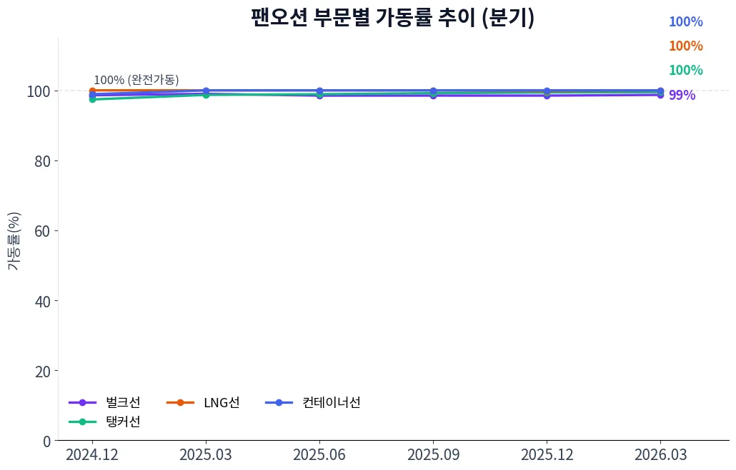 팬오션 부문별 가동률 추이 차트