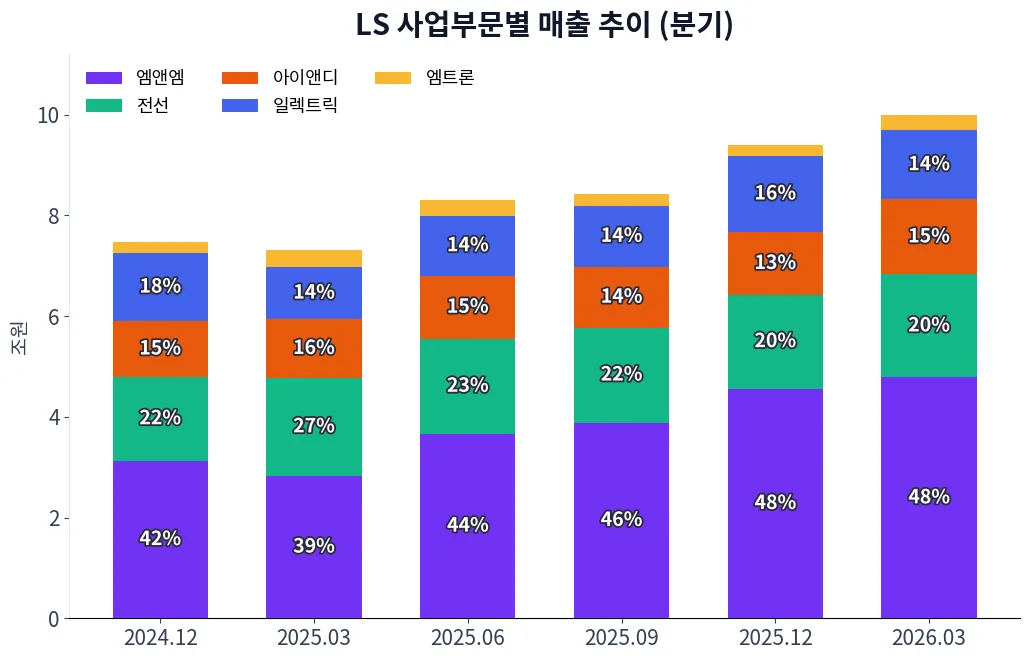 LS 사업부문별 매출 추이 차트