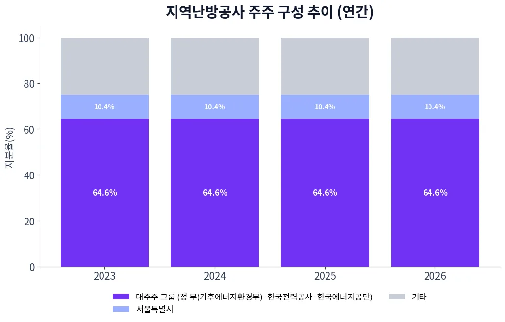 지역난방공사 주주 구성 추이 차트