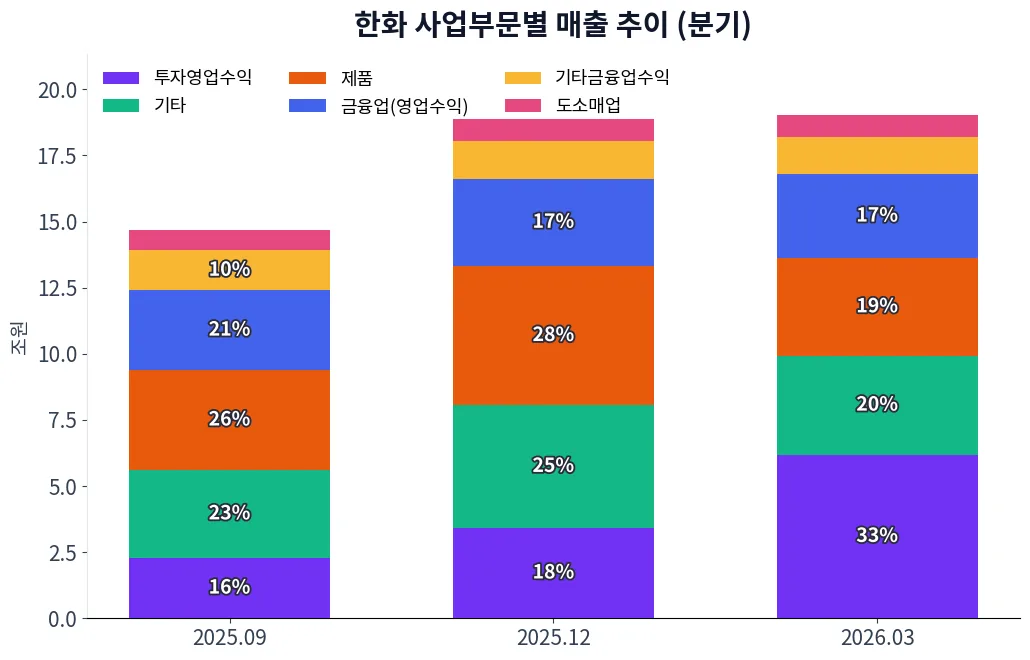 한화 사업부문별 매출 추이 차트