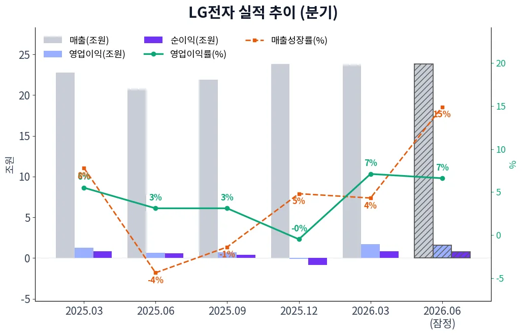 LG전자 분기별 실적 차트