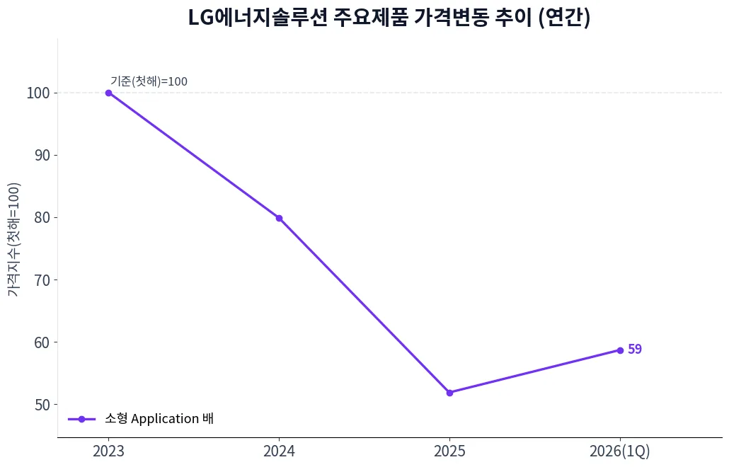 LG에너지솔루션 주요제품 가격변동 추이 차트