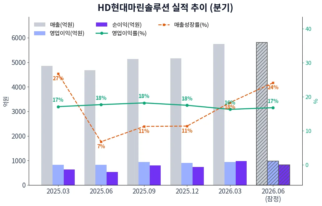HD현대마린솔루션 분기별 실적 차트
