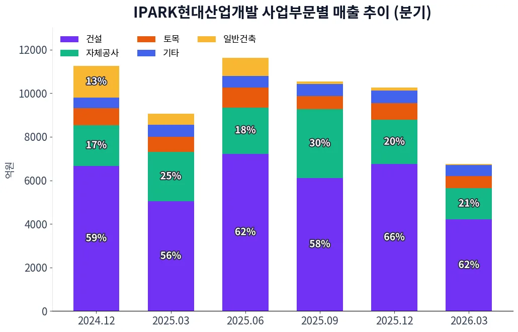 IPARK현대산업개발 사업부문별 매출 추이 차트