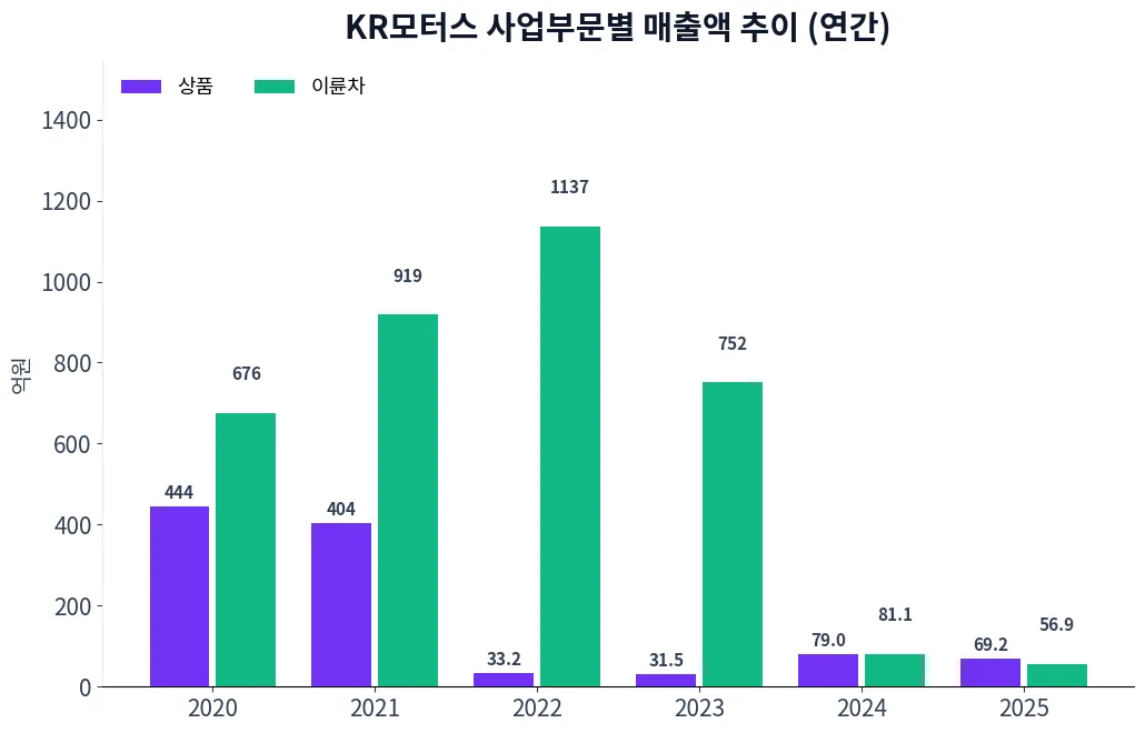 KR모터스 사업부문별 매출액 추이 차트