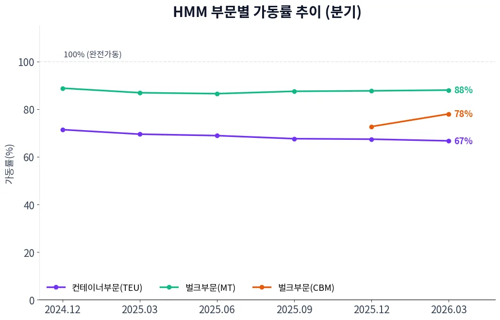 HMM 부문별 가동률 추이 차트