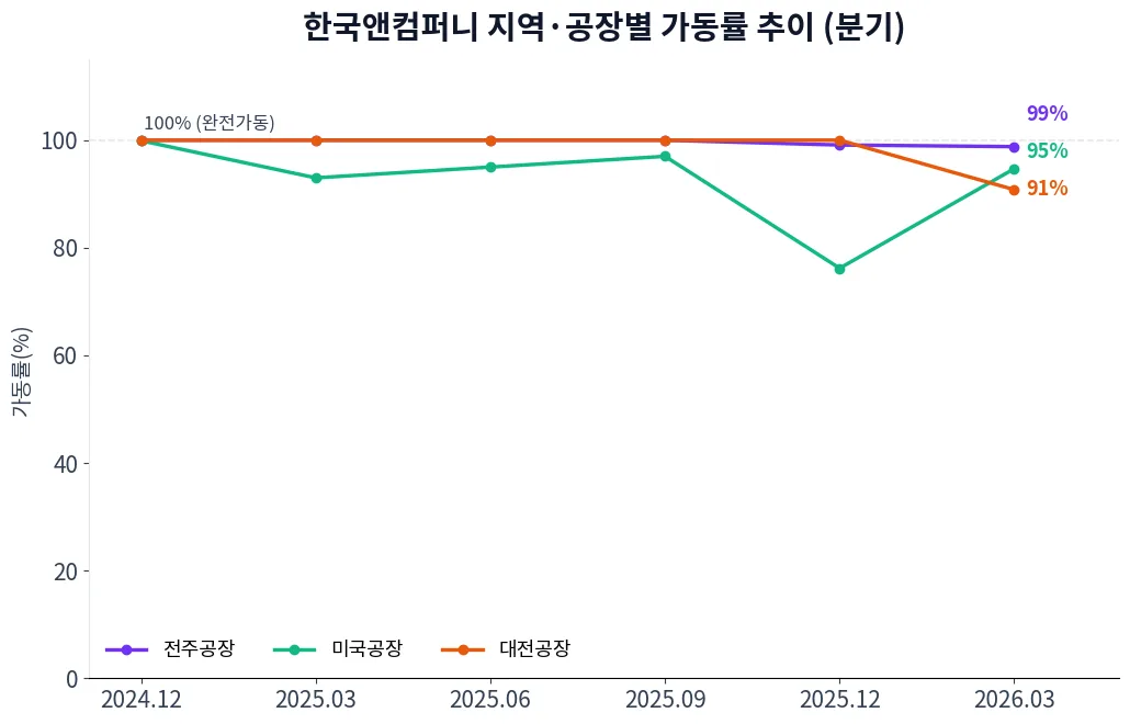 한국앤컴퍼니 지역·공장별 가동률 추이 차트