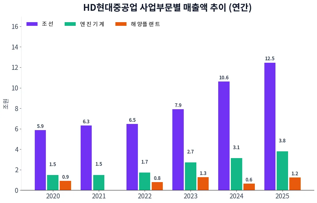 HD현대중공업 사업부문별 매출액 추이 차트