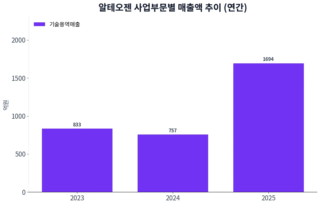 알테오젠 사업부문별 매출액 추이 차트