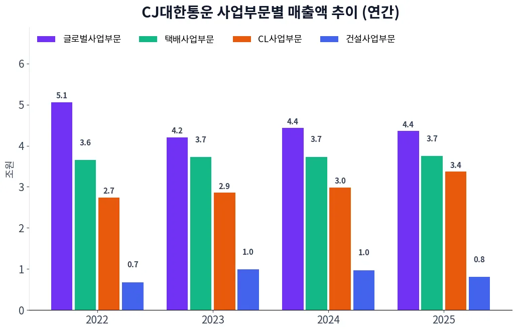 CJ대한통운 사업부문별 매출액 추이 차트