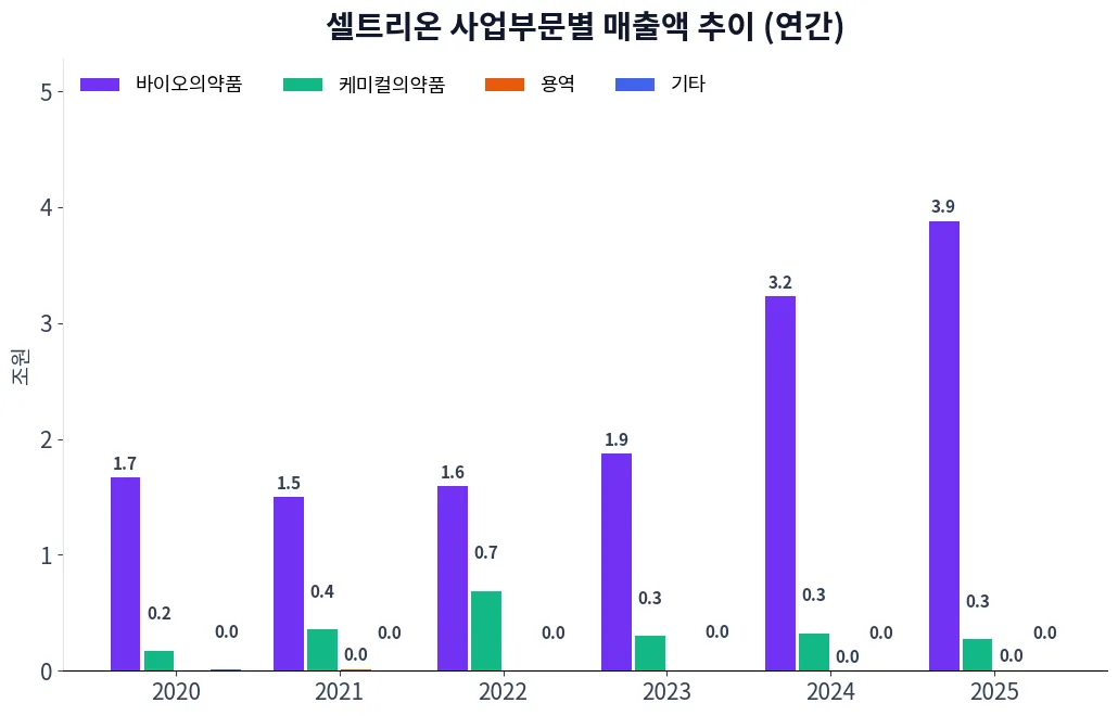 셀트리온 사업부문별 매출액 추이 차트