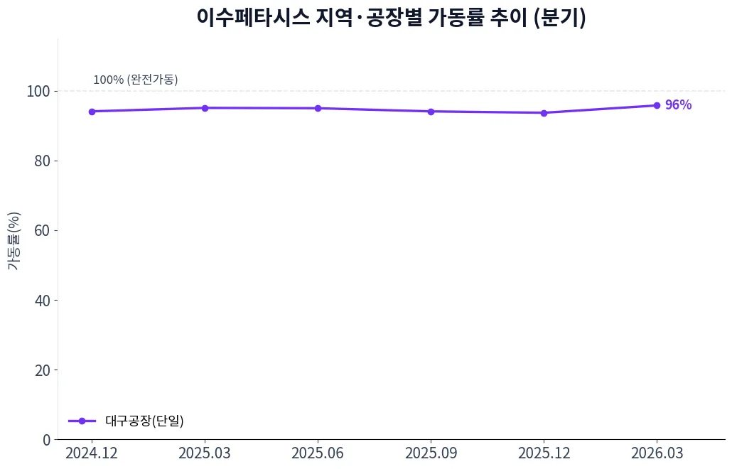 이수페타시스 지역·공장별 가동률 추이 차트