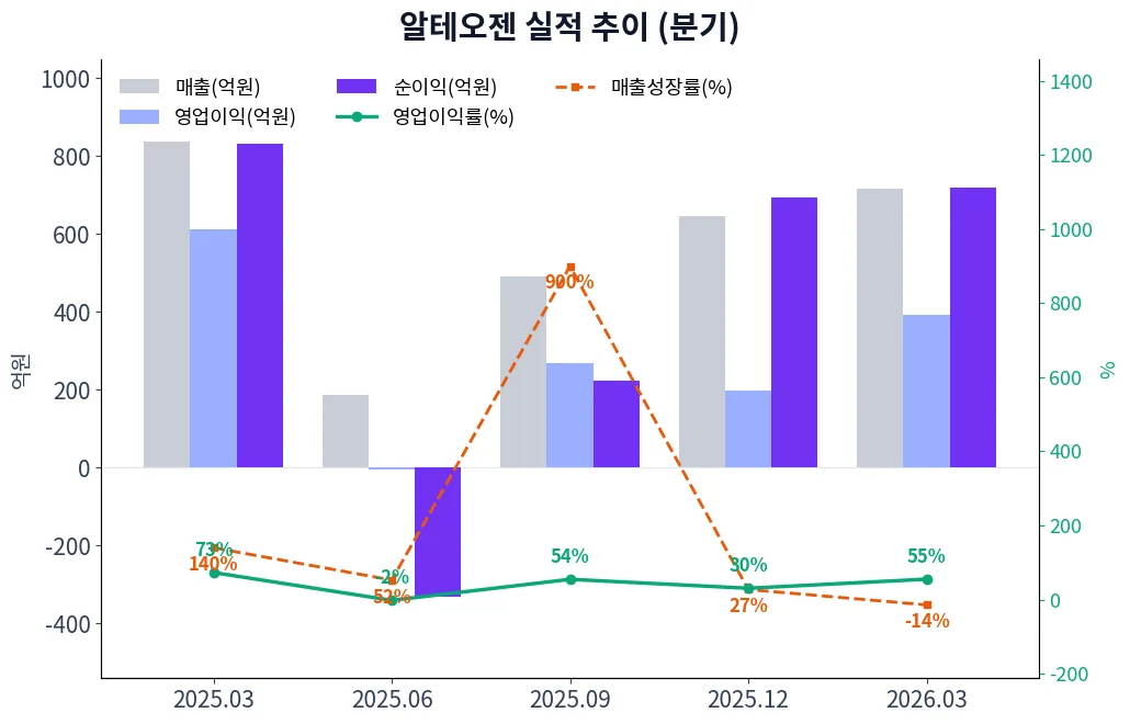 알테오젠 분기별 실적 차트
