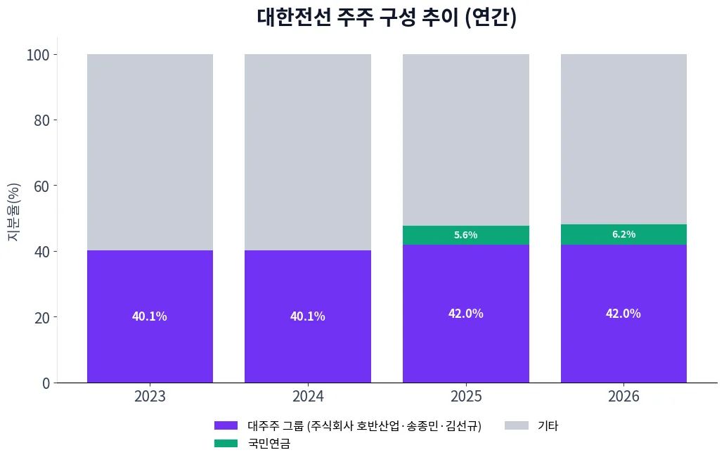 대한전선 주주 구성 추이 차트