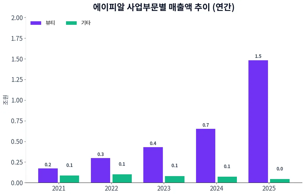 에이피알 사업부문별 매출액 추이 차트