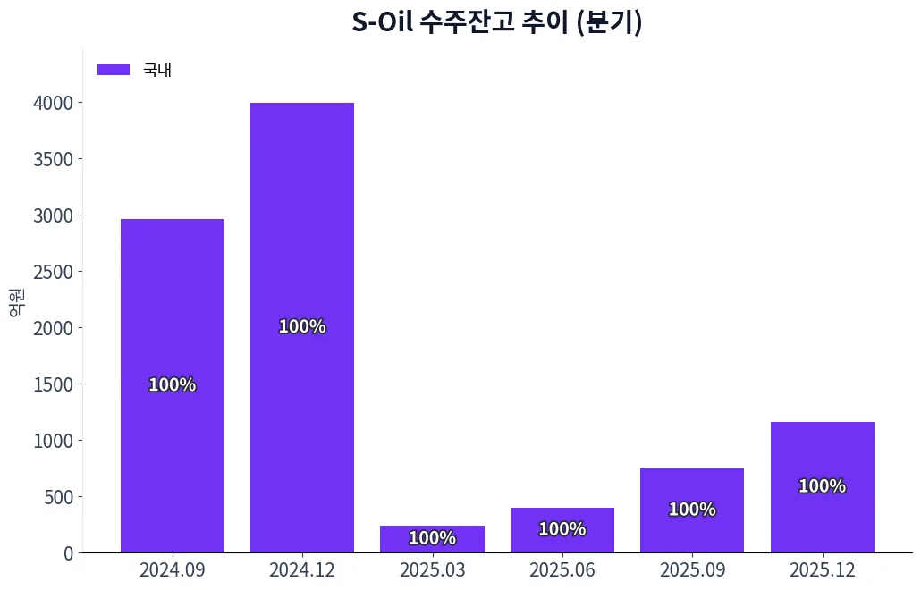 S-Oil 수주상황(구분별) 수주잔고 추이 차트