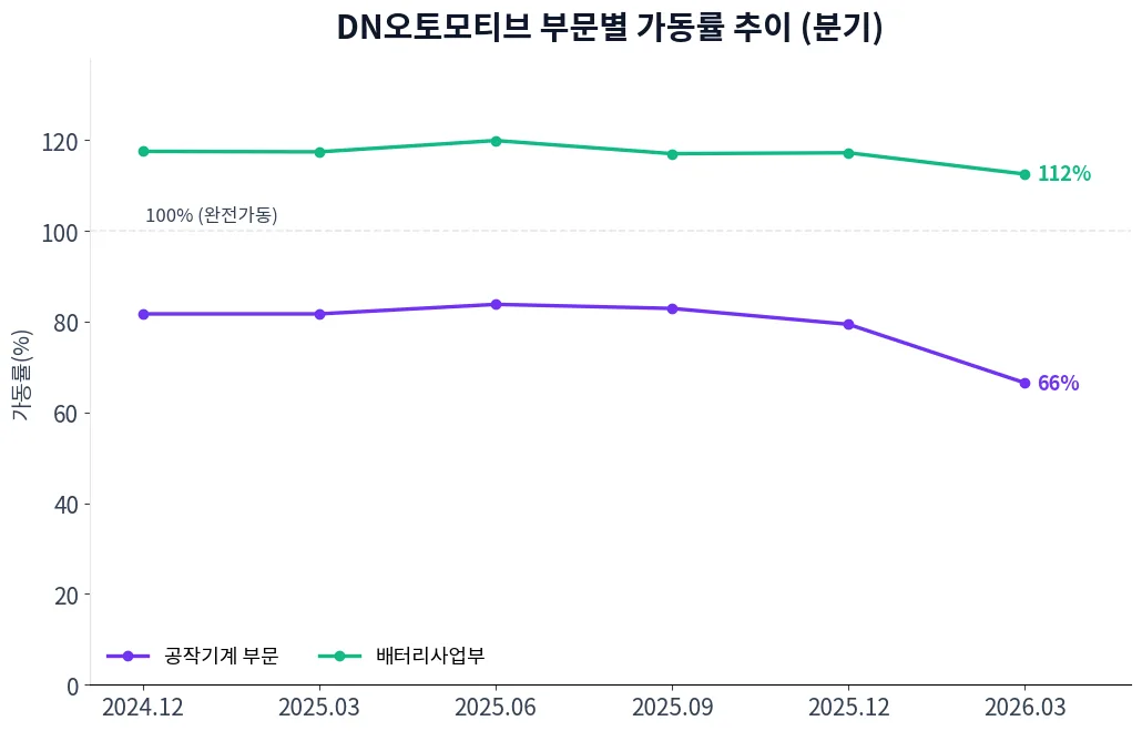 DN오토모티브 부문별 가동률 추이 차트