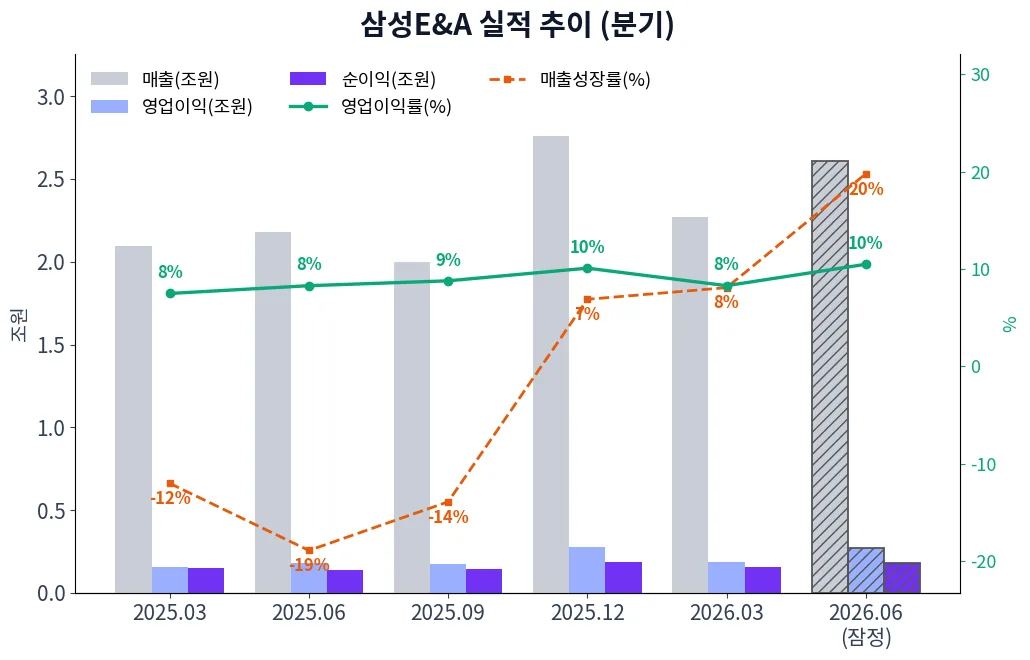 삼성E&A 분기별 실적 차트