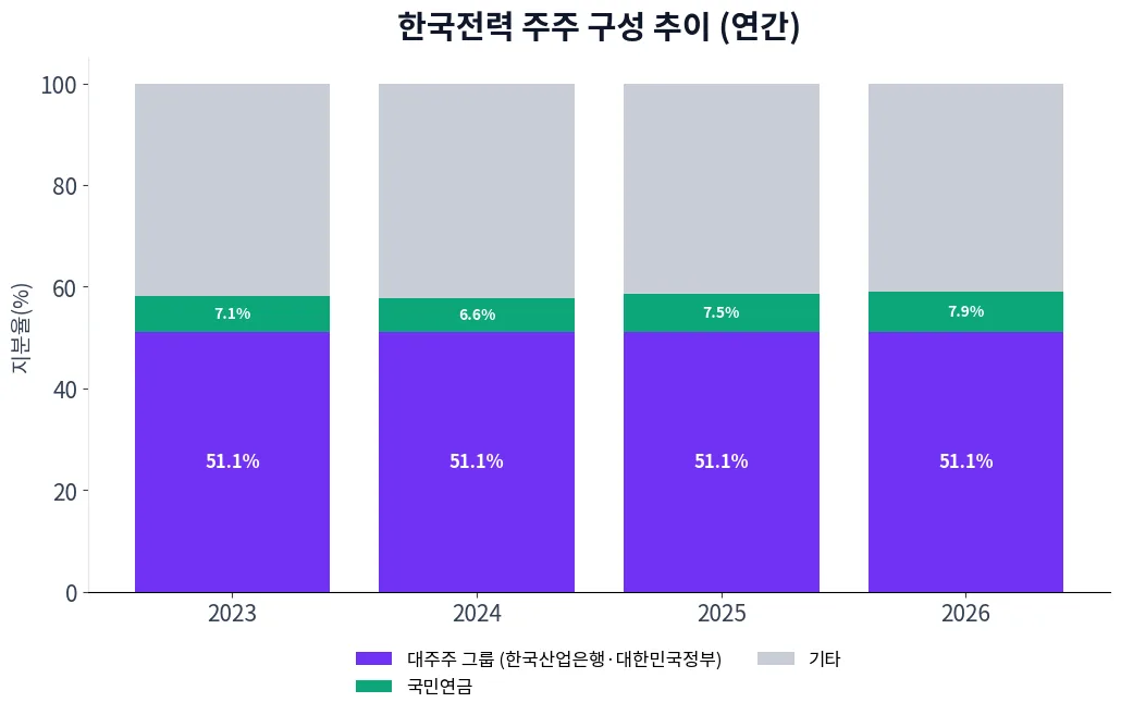 한국전력 주주 구성 추이 차트