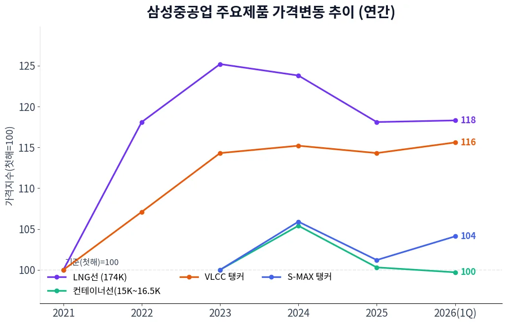 삼성중공업 주요제품 가격변동 추이 차트