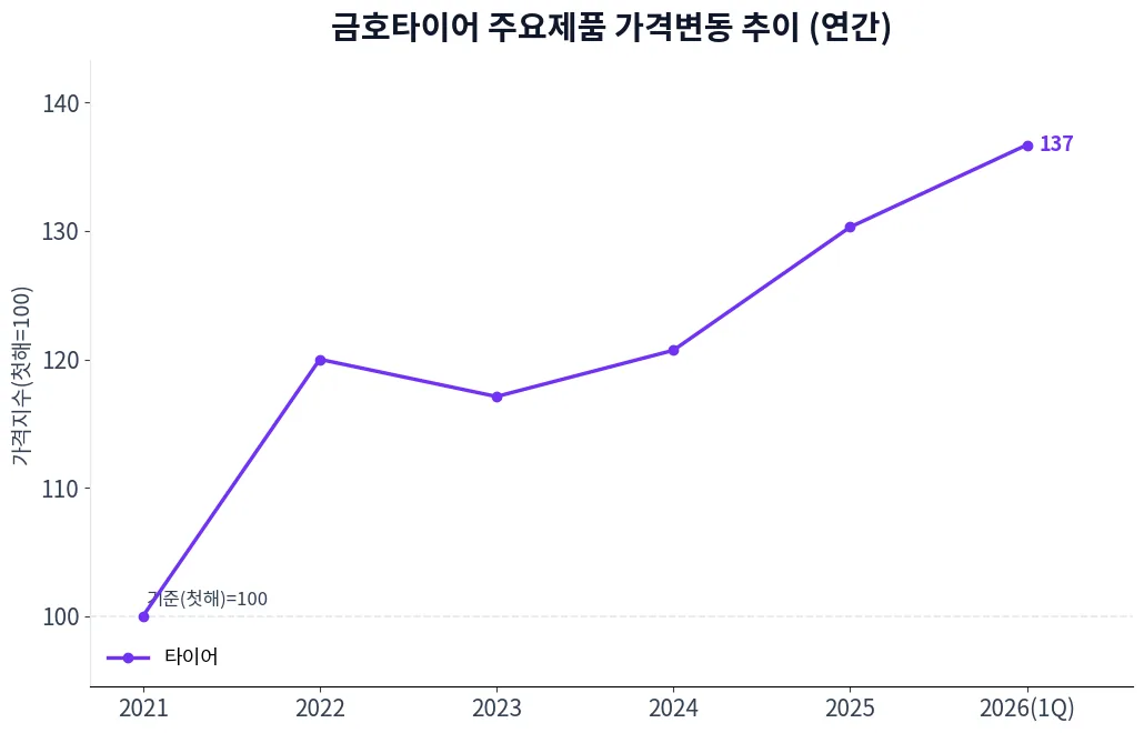 금호타이어 주요제품 가격변동 추이 차트