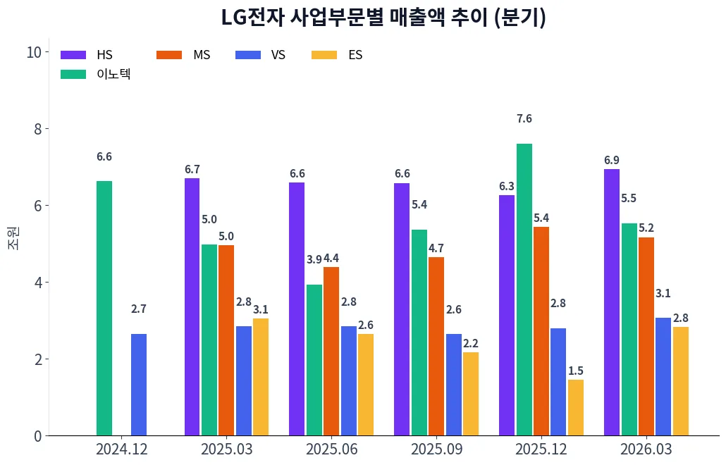 LG전자 사업부문별 매출액 추이 차트