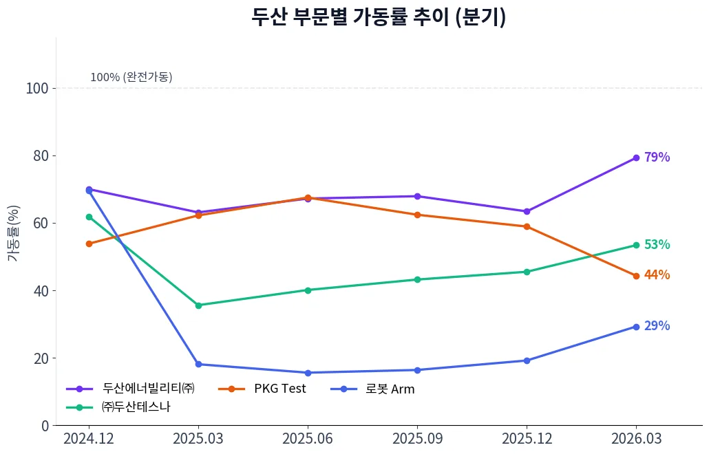 두산 부문별 가동률 추이 차트