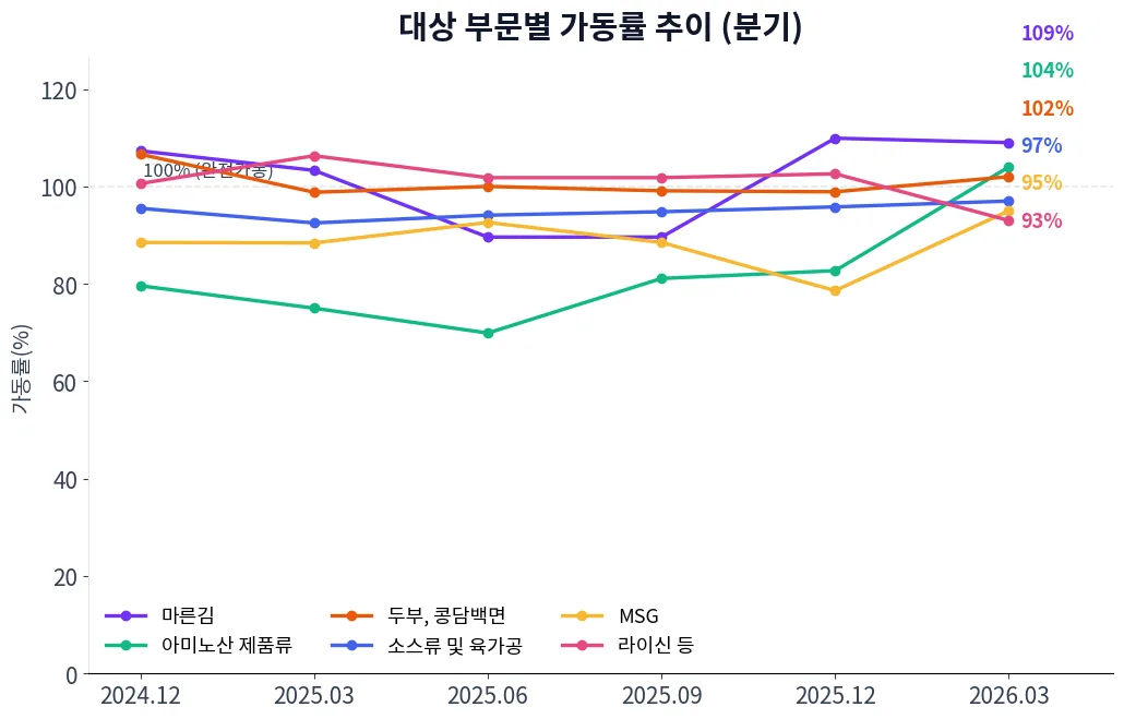 대상 부문별 가동률 추이 차트