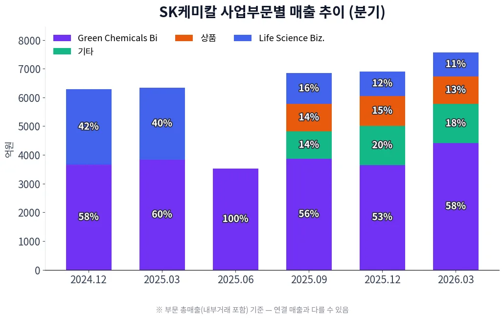 SK케미칼 사업부문별 매출 추이 차트