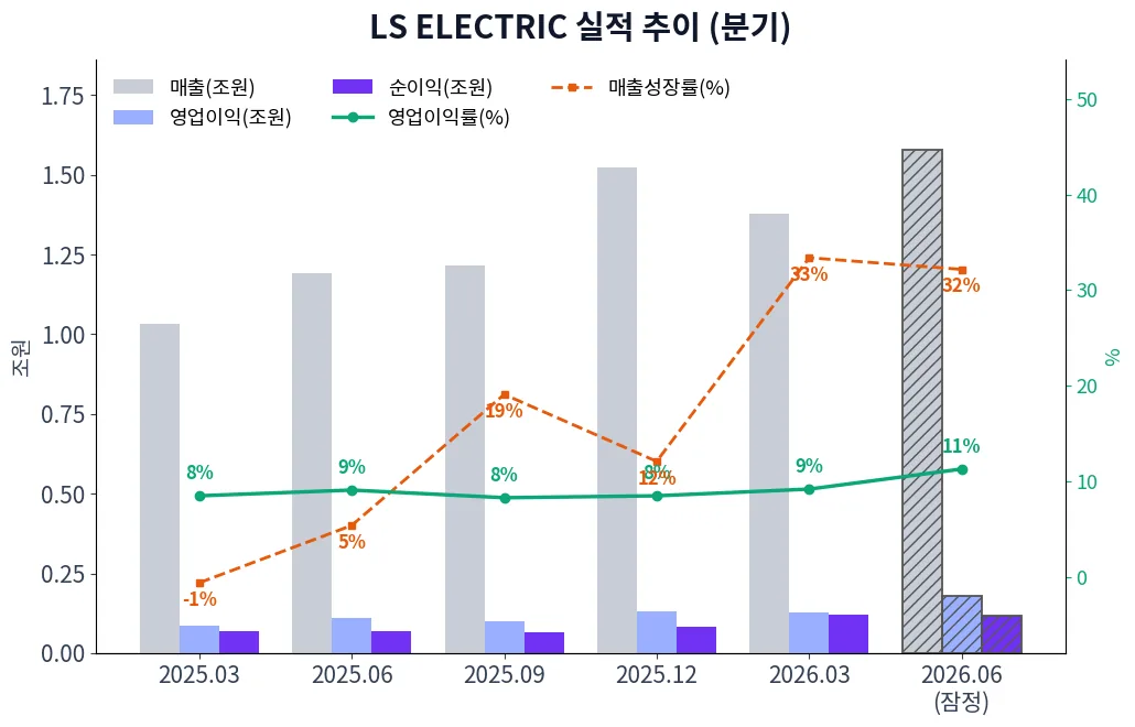 LS ELECTRIC 분기별 실적 차트