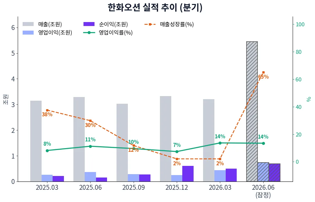 한화오션 분기별 실적 차트