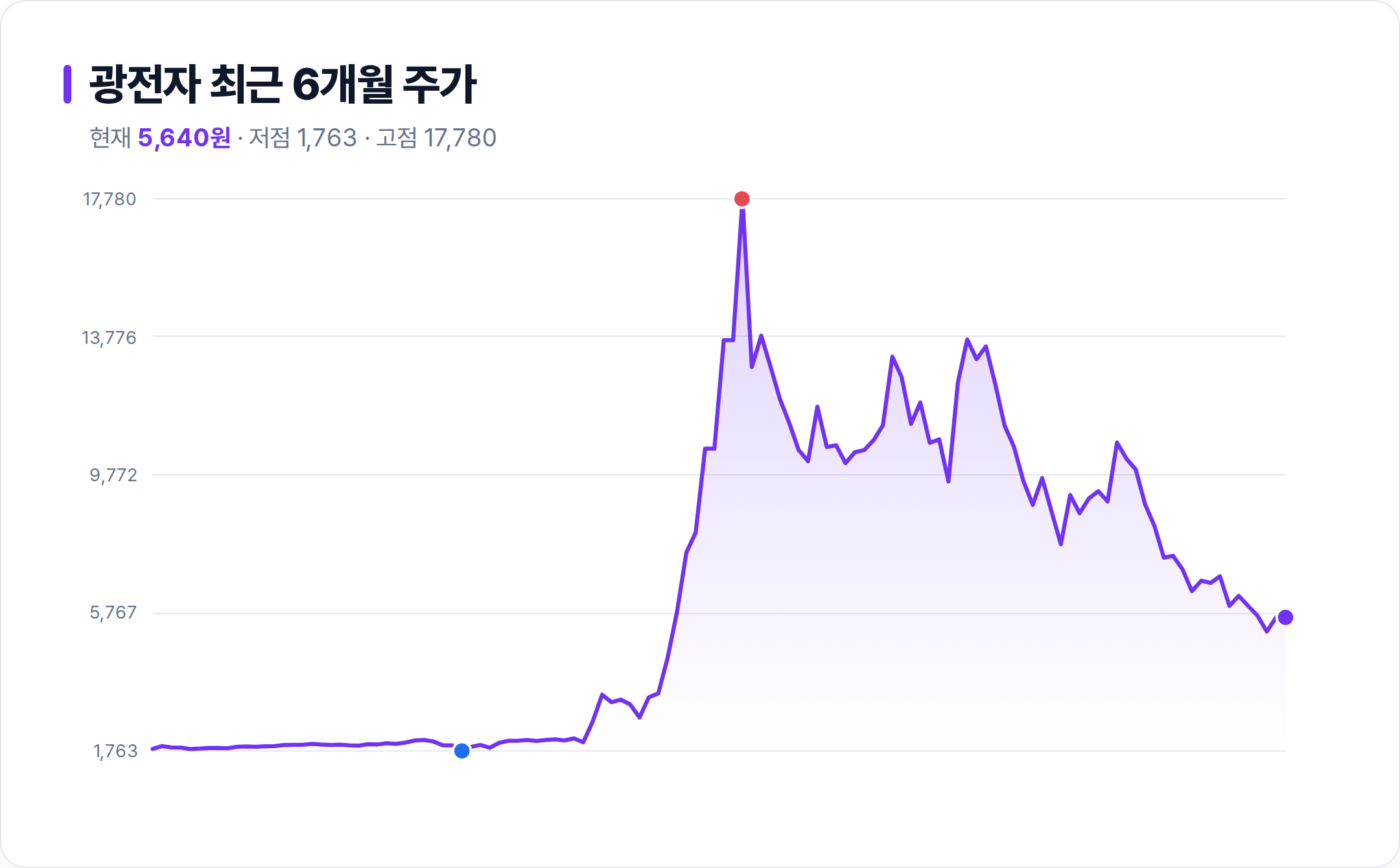 광전자 6개월 주가 추이 차트