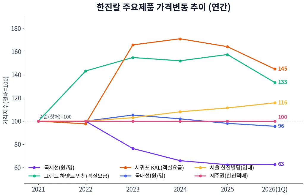 한진칼 주요제품 가격변동 추이 차트