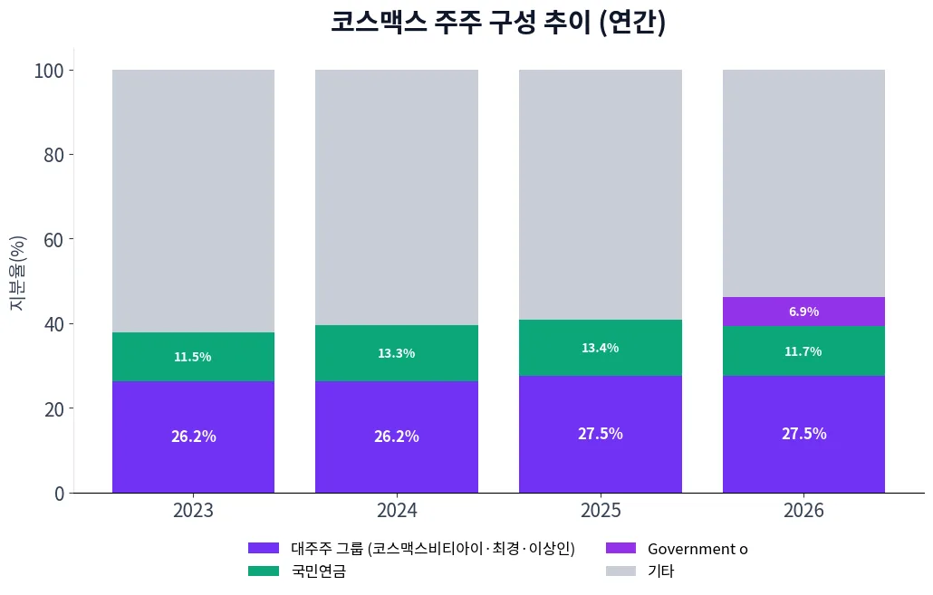 코스맥스 주주 구성 추이 차트