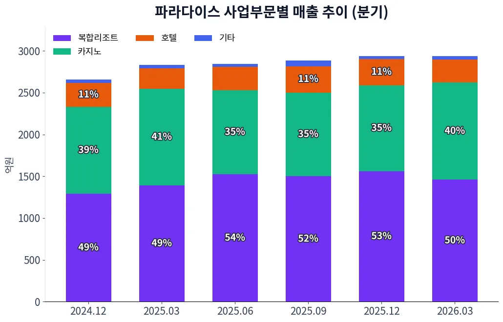 파라다이스 사업부문별 매출 추이 차트
