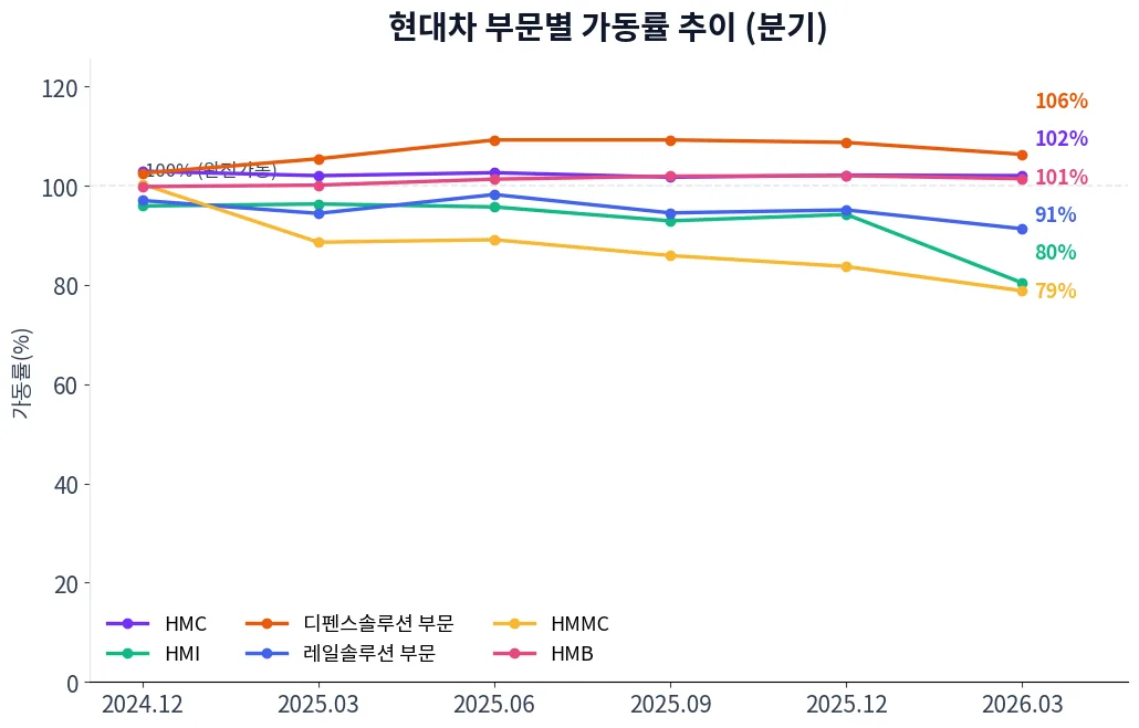 현대차 부문별 가동률 추이 차트